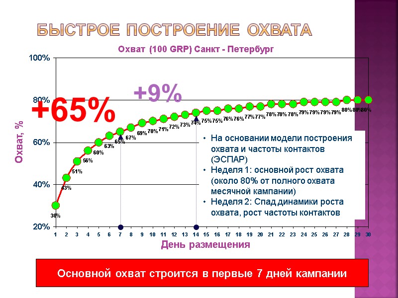 Быстрое построение охвата День размещения Охват  (100 GRP) Санкт - Петербург +9% Охват,